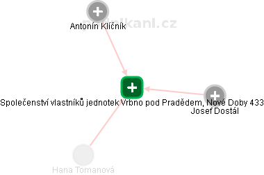 Společenství vlastníků jednotek Vrbno pod Pradědem, Nové Doby 433 - náhled vizuálního zobrazení vztahů obchodního rejstříku