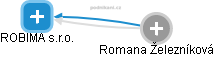 ROBIMA s.r.o. - náhled vizuálního zobrazení vztahů obchodního rejstříku