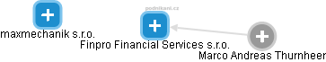 Finpro Financial Services s.r.o. - náhled vizuálního zobrazení vztahů obchodního rejstříku