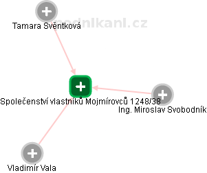 Společenství vlastníků Mojmírovců 1248/38 - náhled vizuálního zobrazení vztahů obchodního rejstříku