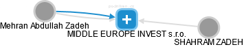 MIDDLE EUROPE INVEST s.r.o. - náhled vizuálního zobrazení vztahů obchodního rejstříku