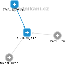AL-TRAX, s.r.o. - náhled vizuálního zobrazení vztahů obchodního rejstříku