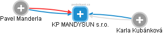 KP MANDYSUN s.r.o. - náhled vizuálního zobrazení vztahů obchodního rejstříku