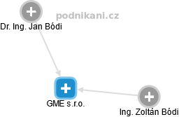 GME s.r.o. - náhled vizuálního zobrazení vztahů obchodního rejstříku