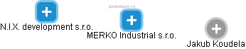 MERKO Industrial s.r.o. - náhled vizuálního zobrazení vztahů obchodního rejstříku