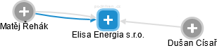 Elisa Energia s.r.o. - náhled vizuálního zobrazení vztahů obchodního rejstříku