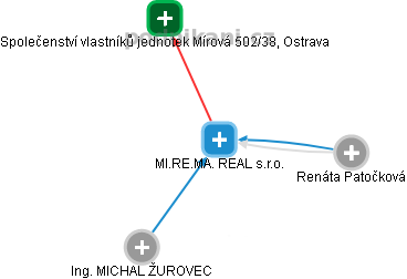 MI.RE.MA. REAL s.r.o. - náhled vizuálního zobrazení vztahů obchodního rejstříku