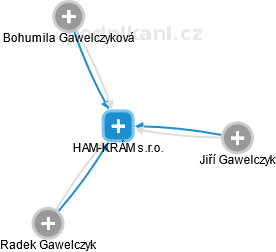 HAM-KRÁM s.r.o. - náhled vizuálního zobrazení vztahů obchodního rejstříku