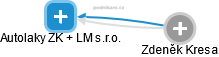 Autolaky ZK + LM s.r.o. - náhled vizuálního zobrazení vztahů obchodního rejstříku