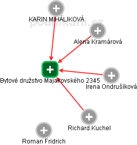 Bytové družstvo Majakovského 2345 - náhled vizuálního zobrazení vztahů obchodního rejstříku