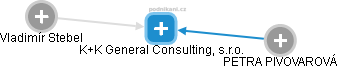 K+K General Consulting, s.r.o. - náhled vizuálního zobrazení vztahů obchodního rejstříku