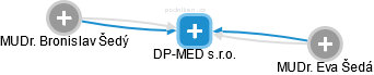 DP-MED s.r.o. - náhled vizuálního zobrazení vztahů obchodního rejstříku