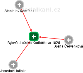 Bytové družstvo Kadláčkova 1026 - náhled vizuálního zobrazení vztahů obchodního rejstříku