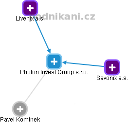 Photon Invest Group s.r.o. - náhled vizuálního zobrazení vztahů obchodního rejstříku
