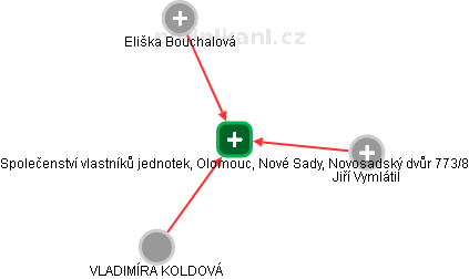 Společenství vlastníků jednotek, Olomouc, Nové Sady, Novosadský dvůr 773/8 - náhled vizuálního zobrazení vztahů obchodního rejstříku