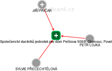 Společenství vlastníků jednotek pro dům Peškova 508/8, Olomouc, Povel - náhled vizuálního zobrazení vztahů obchodního rejstříku