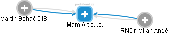 MamiArt s.r.o. - náhled vizuálního zobrazení vztahů obchodního rejstříku