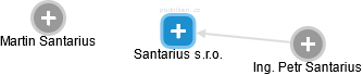Santarius s.r.o. - náhled vizuálního zobrazení vztahů obchodního rejstříku