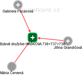 Bytové družstvo HAŠKOVA 736+737+738 - náhled vizuálního zobrazení vztahů obchodního rejstříku