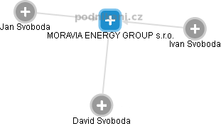 MORAVIA ENERGY GROUP s.r.o. - náhled vizuálního zobrazení vztahů obchodního rejstříku