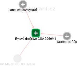 Bytové družstvo ČSA 2960/41 - náhled vizuálního zobrazení vztahů obchodního rejstříku