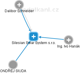 Silesian Solar System s.r.o. - náhled vizuálního zobrazení vztahů obchodního rejstříku