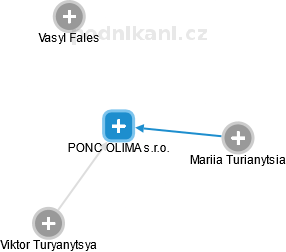 PONC OLIMA s.r.o. - náhled vizuálního zobrazení vztahů obchodního rejstříku