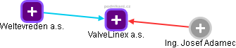 ValveLinex a.s. - náhled vizuálního zobrazení vztahů obchodního rejstříku