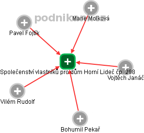 Společenství vlastníků pro dům Horní Lideč čp. 298 - náhled vizuálního zobrazení vztahů obchodního rejstříku