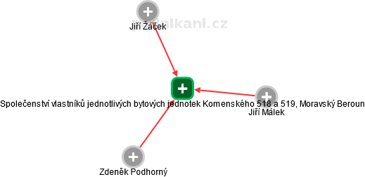 Společenství vlastníků jednotlivých bytových jednotek Komenského 518 a 519, Moravský Beroun - náhled vizuálního zobrazení vztahů obchodního rejstříku