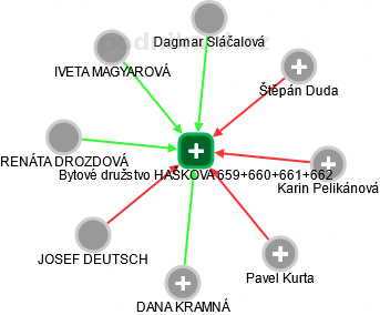 Bytové družstvo HAŠKOVA 659+660+661+662 - náhled vizuálního zobrazení vztahů obchodního rejstříku