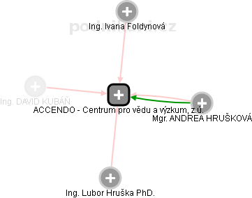 ACCENDO - Centrum pro vědu a výzkum, z.ú. - náhled vizuálního zobrazení vztahů obchodního rejstříku