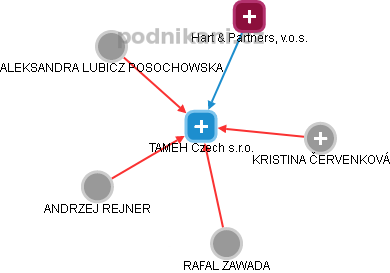 TAMEH Czech s.r.o. - náhled vizuálního zobrazení vztahů obchodního rejstříku
