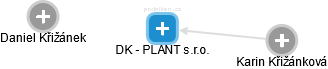 DK - PLANT s.r.o. - náhled vizuálního zobrazení vztahů obchodního rejstříku