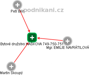 Bytové družstvo HAŠKOVA 749-750-751 - náhled vizuálního zobrazení vztahů obchodního rejstříku
