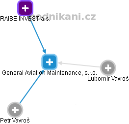 General Aviation Maintenance, s.r.o. - náhled vizuálního zobrazení vztahů obchodního rejstříku