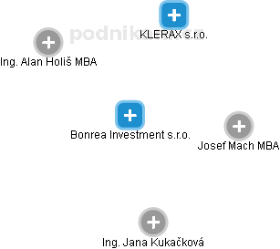 Bonrea Investment s.r.o. - náhled vizuálního zobrazení vztahů obchodního rejstříku