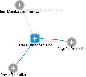 Farma Hlubočec s.r.o. - náhled vizuálního zobrazení vztahů obchodního rejstříku