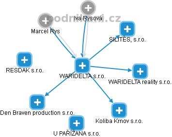 WARIDELTA s.r.o. - náhled vizuálního zobrazení vztahů obchodního rejstříku