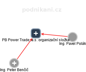 PB Power Trade, a.s. organizační složka - náhled vizuálního zobrazení vztahů obchodního rejstříku