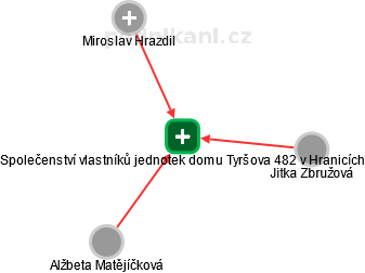 Společenství vlastníků jednotek domu Tyršova 482 v Hranicích - náhled vizuálního zobrazení vztahů obchodního rejstříku