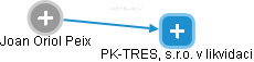 PK-TRES, s.r.o. v likvidaci - náhled vizuálního zobrazení vztahů obchodního rejstříku