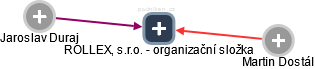 ROLLEX, s.r.o. - organizační složka - náhled vizuálního zobrazení vztahů obchodního rejstříku