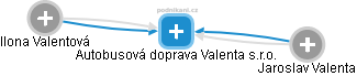 Autobusová doprava Valenta s.r.o. - náhled vizuálního zobrazení vztahů obchodního rejstříku