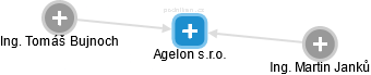 Agelon s.r.o. - náhled vizuálního zobrazení vztahů obchodního rejstříku