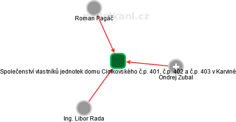 Společenství vlastníků jednotek domu Ciolkovského č.p. 401, č.p. 402 a č.p. 403 v Karviné - náhled vizuálního zobrazení vztahů obchodního rejstříku
