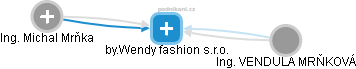 by.Wendy fashion s.r.o. - náhled vizuálního zobrazení vztahů obchodního rejstříku