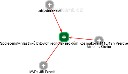 Společenství vlastníků bytových jednotek pro dům Kosmákova 1410/49 v Přerově - náhled vizuálního zobrazení vztahů obchodního rejstříku