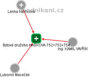 Bytové družstvo HAŠKOVA 752+753+754 - náhled vizuálního zobrazení vztahů obchodního rejstříku