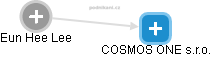 COSMOS ONE s.r.o. - náhled vizuálního zobrazení vztahů obchodního rejstříku